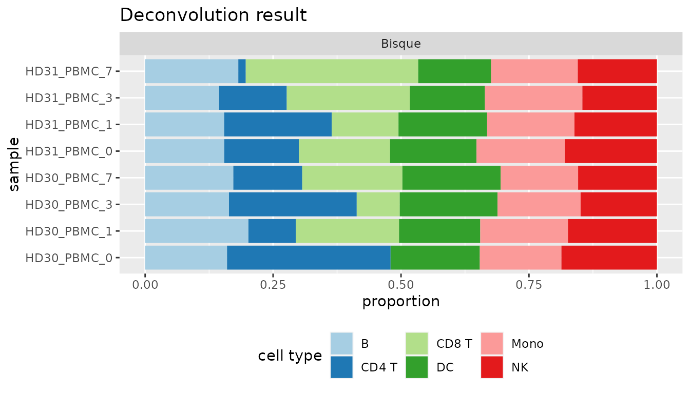 Figure 2: Cell type proportions of the last step visualized with very heterogenous results.