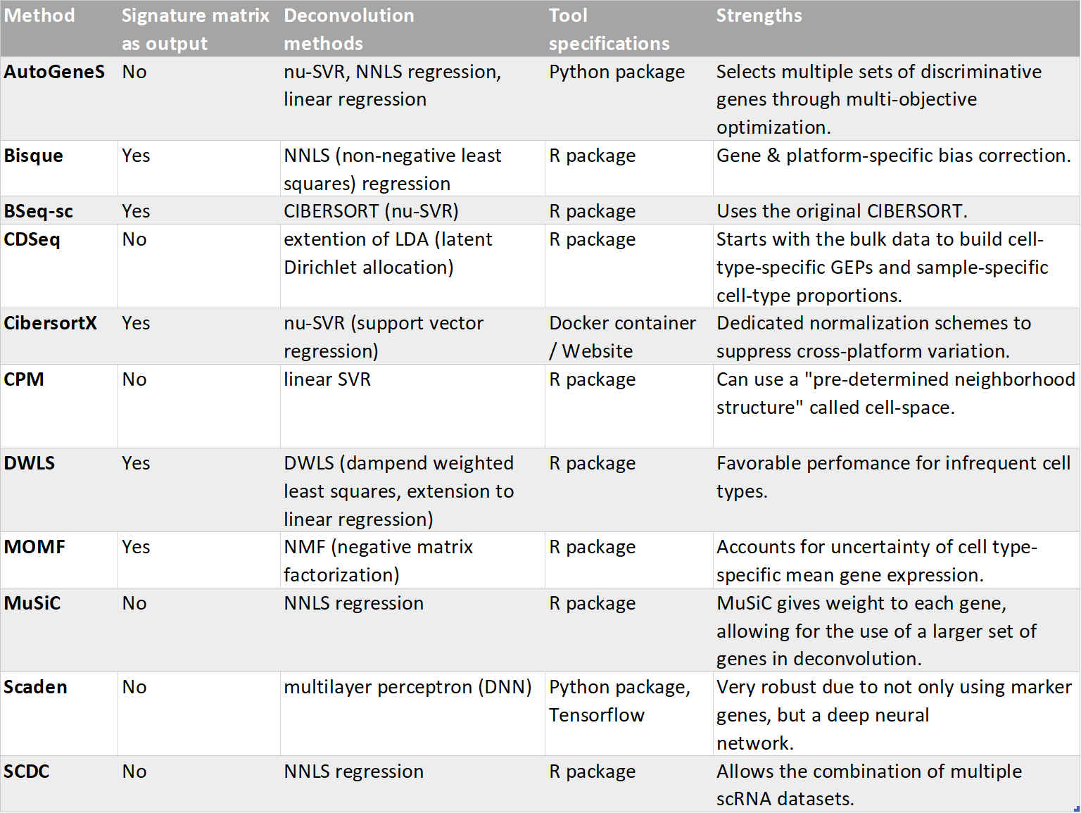 Table 4: Comparison of the methodes used in the package.